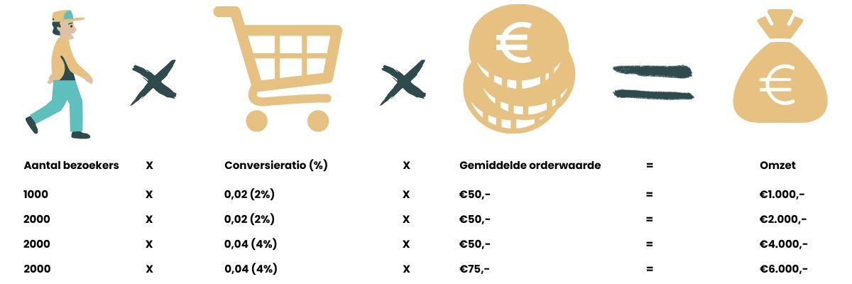 Omzet formule voor het berekenen van je totale omzet