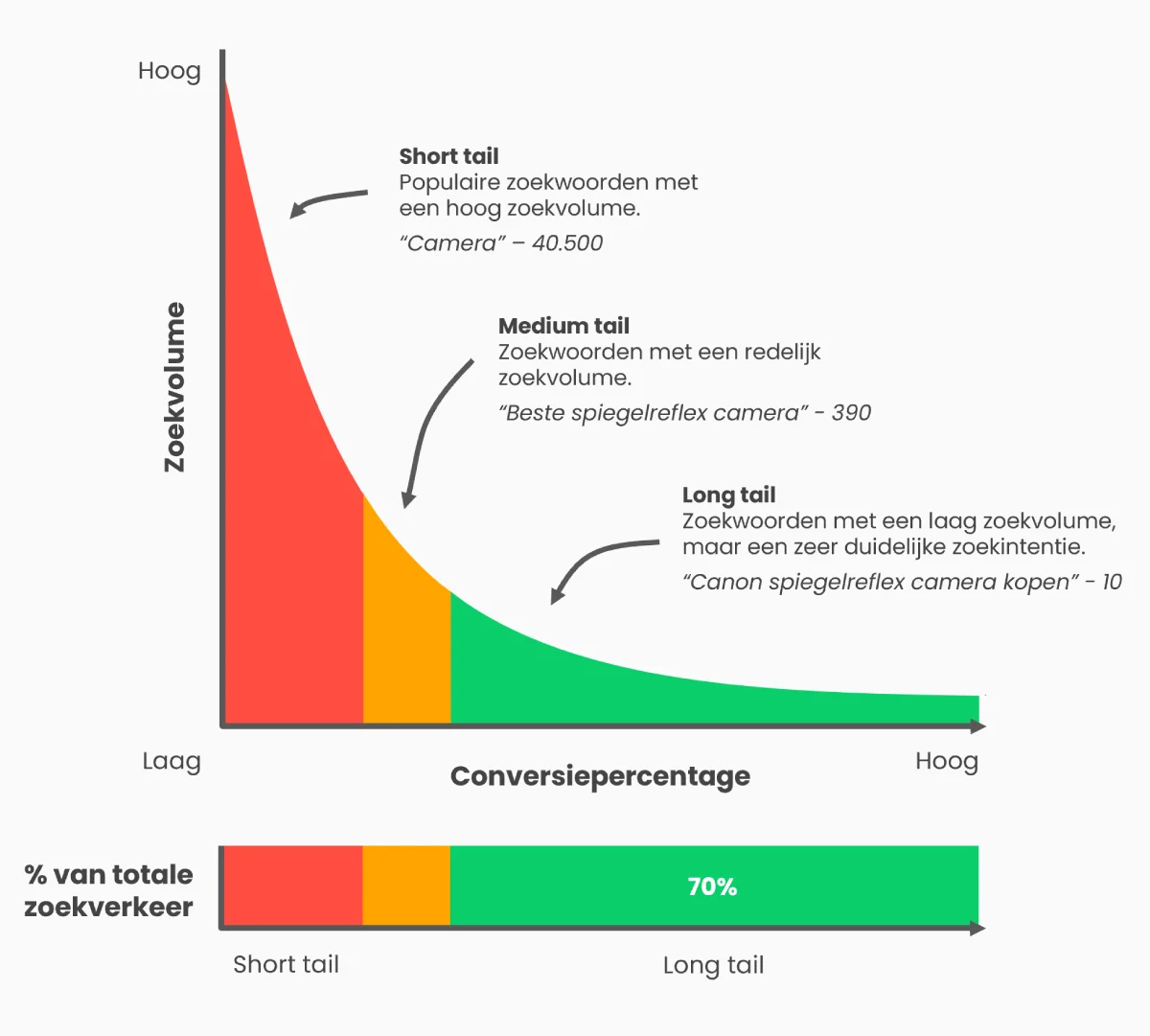 Long-tail zoekwoorden inzetten in je SEO voor betere conversie