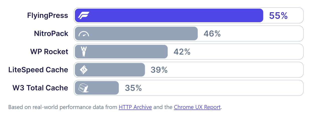 FlyingPress, beste WordPress Caching plugin