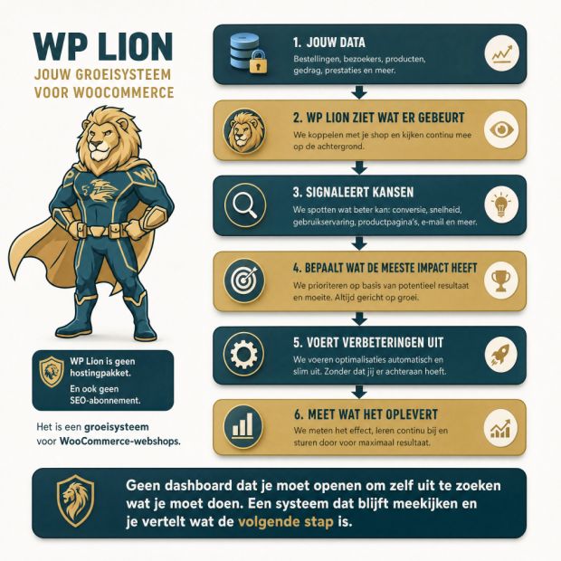 Wplion Groeisysteem Watervalschema